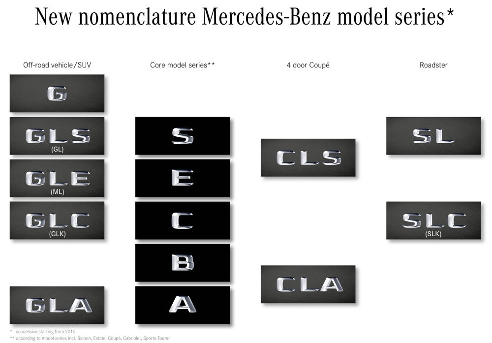 New Mercedes Model Nomenclature CY2015 and onward